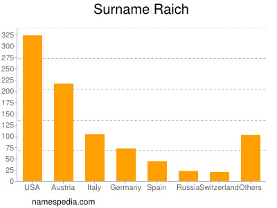 Surname Raich