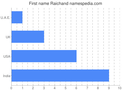Given name Raichand