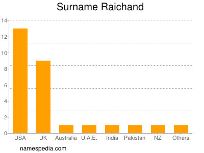 Surname Raichand
