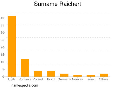 Surname Raichert