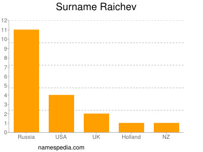 Surname Raichev