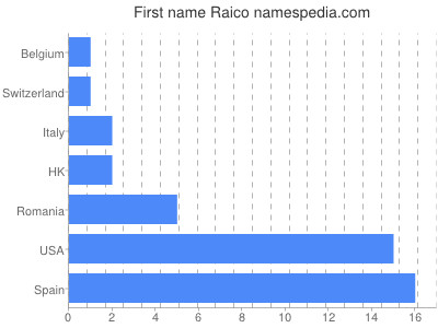 Given name Raico