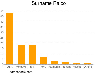 Surname Raico