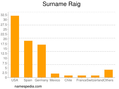 Surname Raig