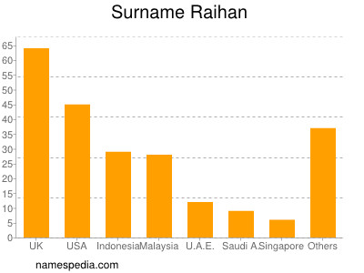 Surname Raihan