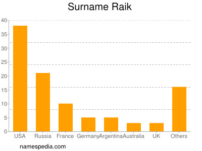 Surname Raik