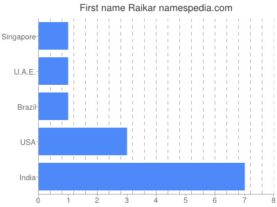 Given name Raikar