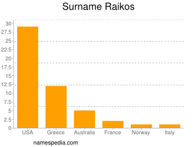 Surname Raikos