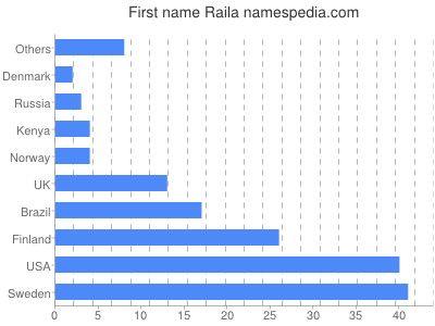 Given name Raila