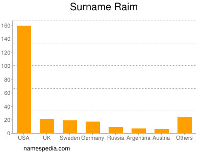 Surname Raim