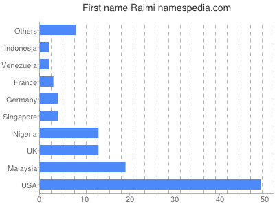 Given name Raimi