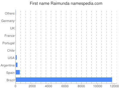 Given name Raimunda