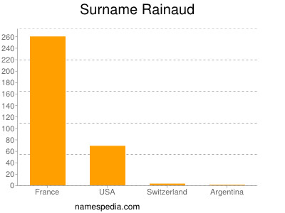 Surname Rainaud