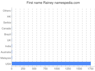 Given name Rainey