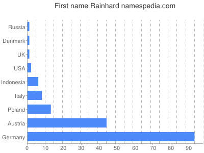 Given name Rainhard
