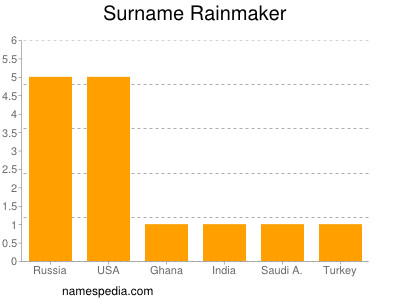 Surname Rainmaker