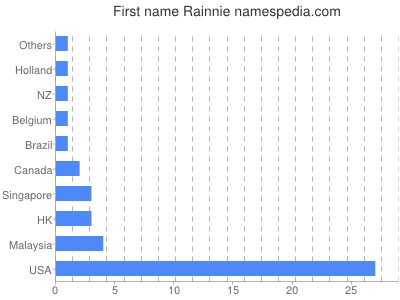 Given name Rainnie