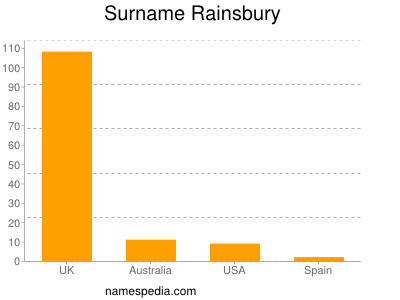 Surname Rainsbury