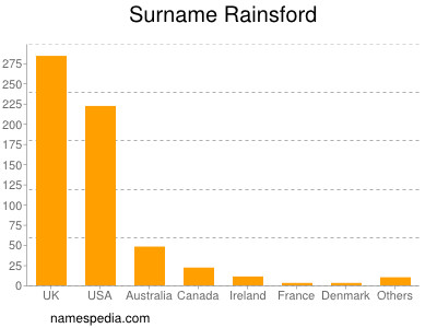 Surname Rainsford