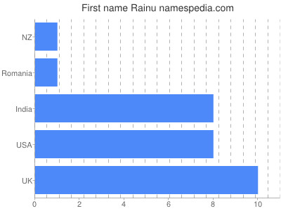 Given name Rainu