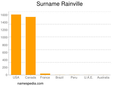 Surname Rainville