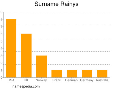 Surname Rainys