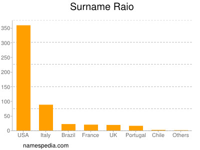 Surname Raio