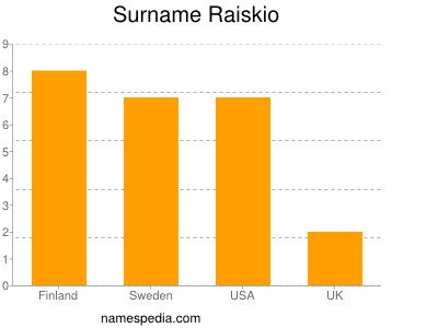 Surname Raiskio
