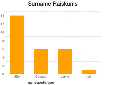 Surname Raiskums