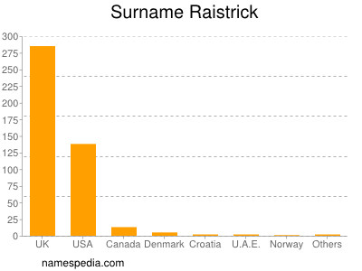Surname Raistrick