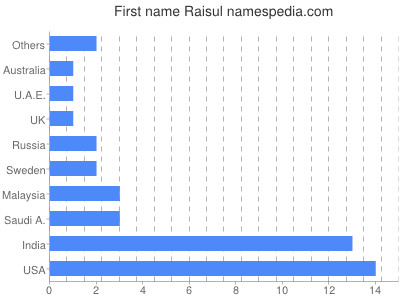 Given name Raisul
