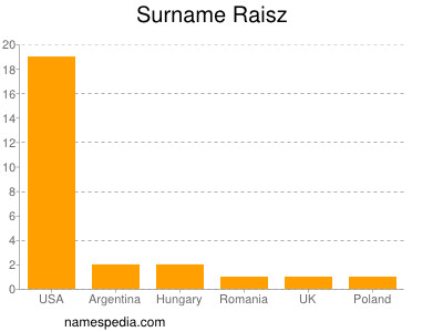 Surname Raisz