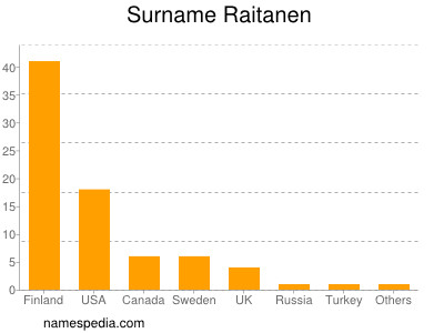 Surname Raitanen