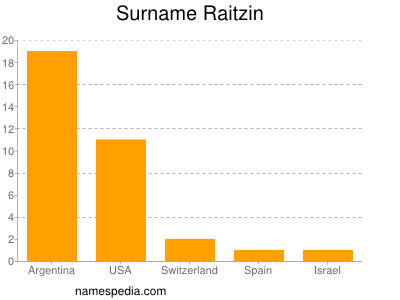 Surname Raitzin