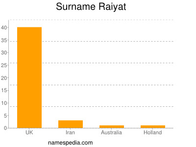 Surname Raiyat
