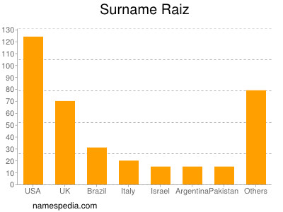 Surname Raiz
