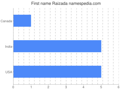 Given name Raizada
