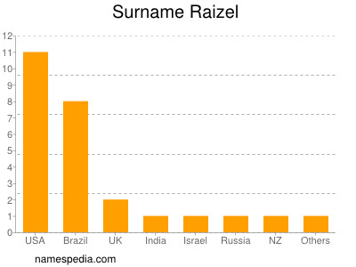 Surname Raizel