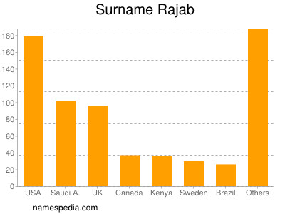 Surname Rajab