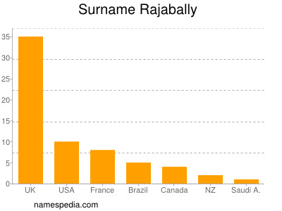 Surname Rajabally