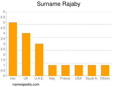 Surname Rajaby