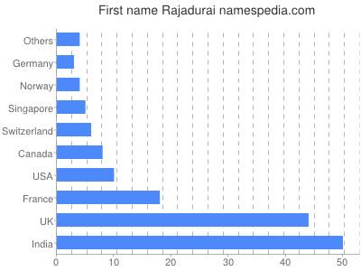Given name Rajadurai