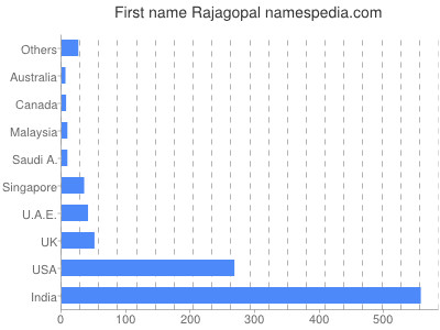Given name Rajagopal