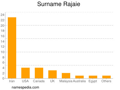 Surname Rajaie