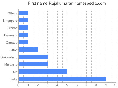 Given name Rajakumaran