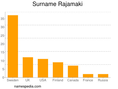 Surname Rajamaki