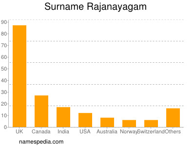 Surname Rajanayagam
