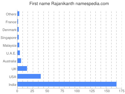 Given name Rajanikanth
