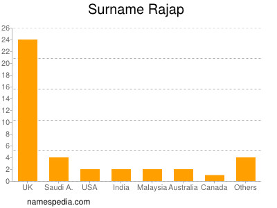 Surname Rajap