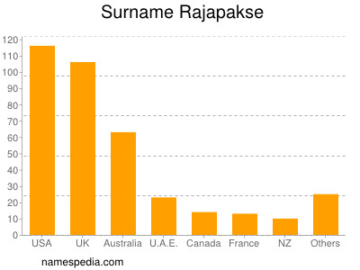 Surname Rajapakse